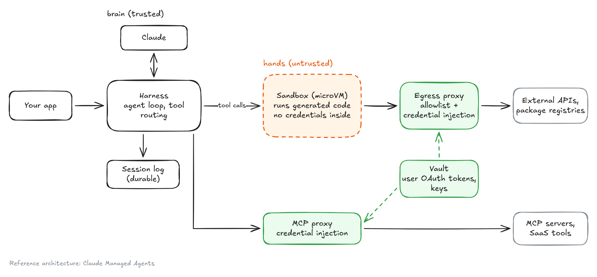 Reference architecture diagram. The trusted brain (Claude, the harness running the agent loop and tool routing, and a durable session log) sits outside the untrusted hands (a microVM sandbox that runs generated code with no credentials inside). Tool calls go from the harness to the sandbox; the sandbox reaches external APIs and package registries only through an egress proxy with an allowlist and credential injection. The harness reaches MCP servers and SaaS tools through an MCP proxy that injects credentials. A vault holding user OAuth tokens and keys supplies both proxies.